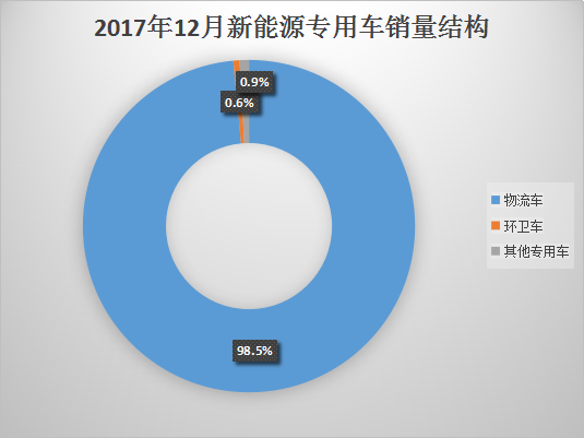 2017年12月新能源專用車銷量近9萬臺(tái) 通家/奇瑞/新楚風(fēng)/大運(yùn)/吉利商用車等進(jìn)前十